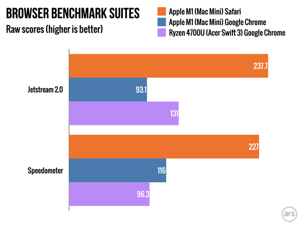M1评测出炉！功耗、速度完胜x86竞争对手