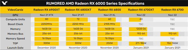 AMD RX 6700系列规格首曝：工艺不变、功耗大降