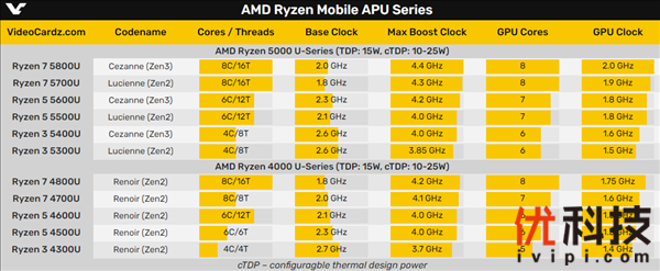 Zen3变革笔记本！锐龙5000U、锐龙5000H全系型号、规格曝光