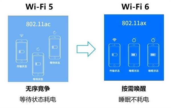 Wi-Fi 6E大招已出 和Wi-Fi 6相比有何不同？