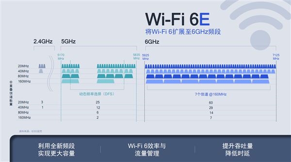 Wi-Fi 6E大招已出 和Wi-Fi 6相比有何不同？