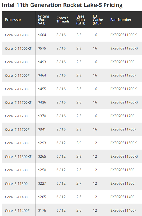 Intel 11代酷睿Rocket Lake桌面处理器零售价曝光：略有上涨