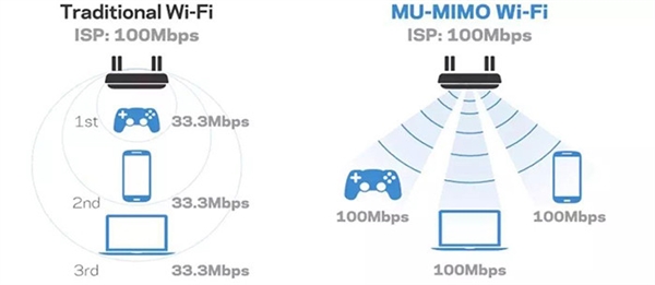 Wi-Fi 6E已经推出 它和普通Wi-Fi有何区别