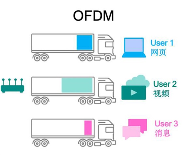 Wi-Fi 6E已经推出 它和普通Wi-Fi有何区别