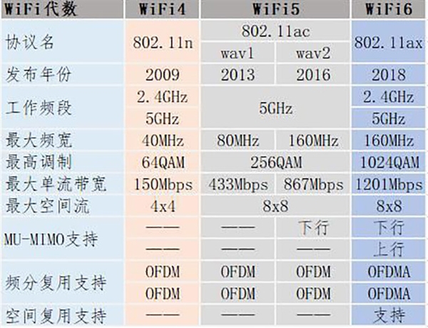 Wi-Fi 6E已经推出 它和普通Wi-Fi有何区别