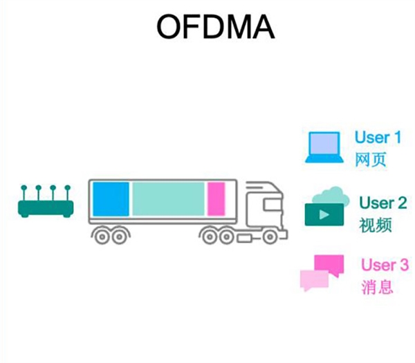 Wi-Fi 6E已经推出 它和普通Wi-Fi有何区别