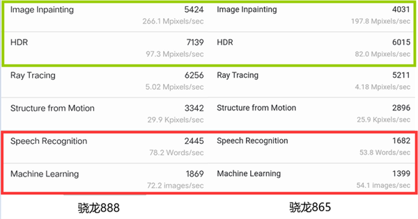 骁龙865对决骁龙888 新老平台性能差距有多大？