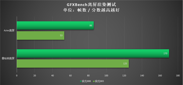 骁龙865对决骁龙888 新老平台性能差距有多大？