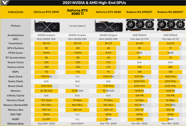 RTX 3080 Ti曝光：12G G6X显存、4月发布