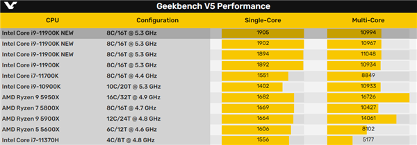 Intel 11代酷睿单核碾压Zen3！8核媲美10核