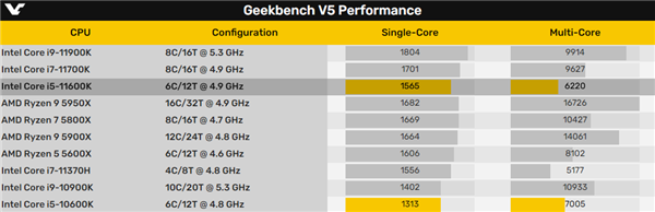 爆款升级 11代i5-11600K现身：多核性能诡异