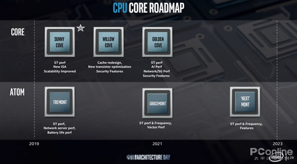 展望12代酷睿Alder Lake：15年来最大升级 性能全面爆发？