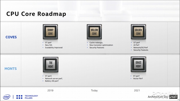 展望12代酷睿Alder Lake：15年来最大升级 性能全面爆发？