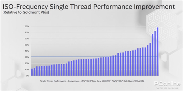 展望12代酷睿Alder Lake：15年来最大升级 性能全面爆发？