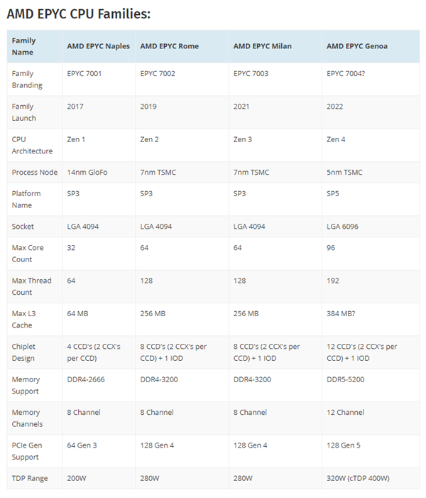 AMD四代霄龙曝光：5nm Zen4架构、96核心、12通道DDR5