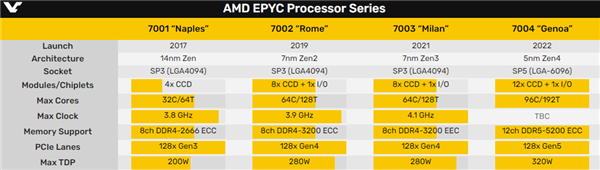 AMD Zen4将支持AVX-512指令集：Intel多年优势没了