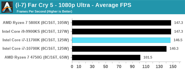 Intel 11代酷睿i7-11700K评测偷跑：性能猛增20％、功耗/温度爆炸