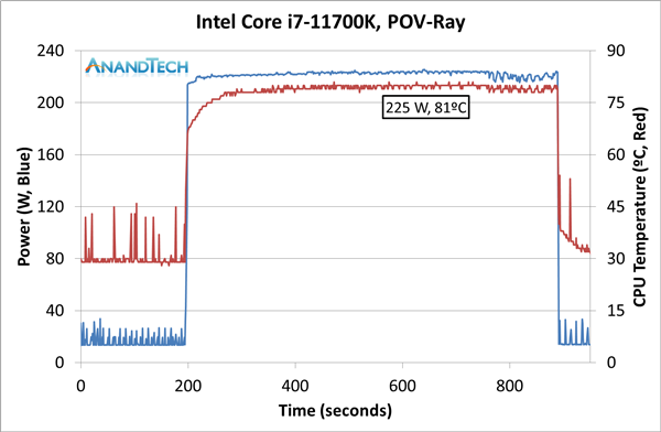 Intel 11代酷睿i7-11700K评测偷跑：性能猛增20％、功耗/温度爆炸