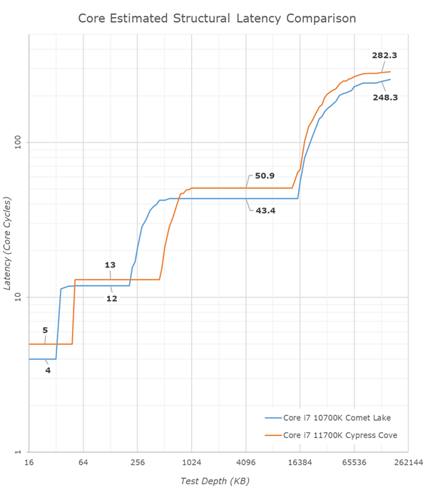 Intel 11代酷睿i7-11700K评测偷跑：性能猛增20％、功耗/温度爆炸