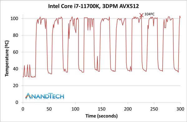 Intel 11代酷睿i7-11700K评测偷跑：性能猛增20％、功耗/温度爆炸