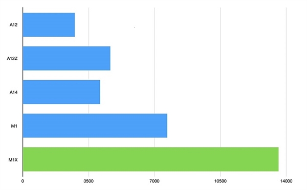苹果M1X性能曝光：有望轻松超越Core i9、Ryzen 7 5800X
