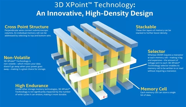 巨资研发6年结果失败：美光宣布出售3D Xpoint闪存芯片工厂