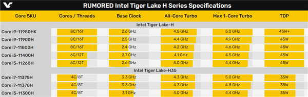 Intel 10nm游戏本型号规格全曝光：拼劲全力冲上5GHz