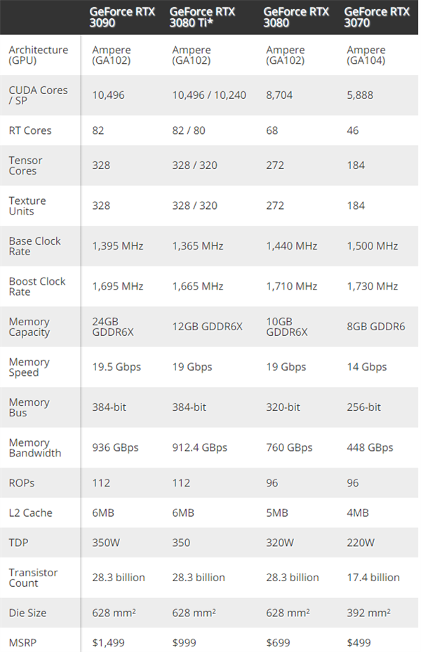 曝RTX 3080 Ti延期到5月中旬：或定价7999元