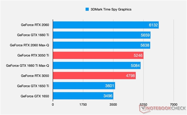 RTX 3050/3050 Ti规格、性能全曝光：第一次见到0.5MHz频率