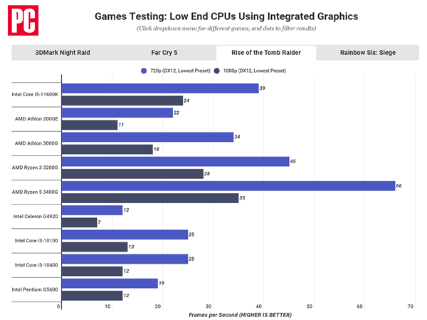 Intel 11代酷睿核显性能翻番：仍远不及AMD APU