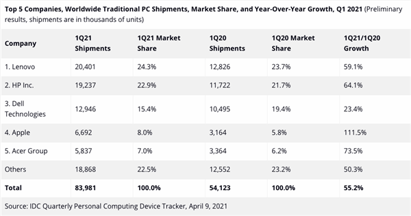 PC容光焕发：一季度出货量暴增55%