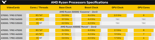 Zen3新势力：锐龙PRO 5000G APU型号、规格走光