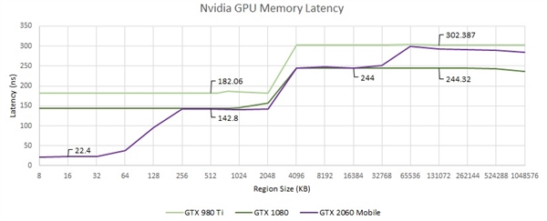 GPU延迟对比：AMD RDNA2完胜NVIDIA安培