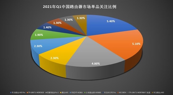 2021年路由器市场最新报告：“选个便宜的”一去不返