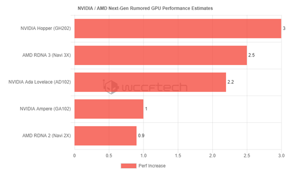 NVIDIA下两代显卡曝光：性能可达安培3倍