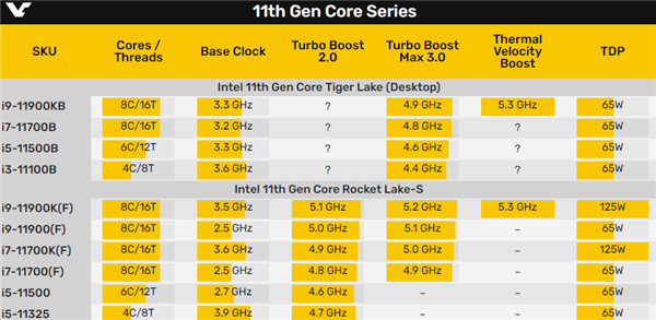 Intel 11代酷睿B系列悄然发布：10nm意外登陆“桌面”