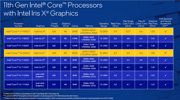 Intel 15W低功耗i7-1195G7单核加速5GHz