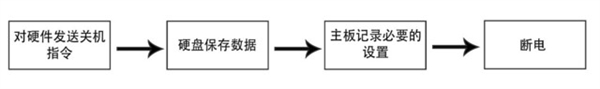 直接拔电源对电脑危害最大！强制关机次之