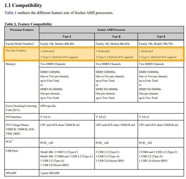 AMD Zen4全部集成GPU！还是优秀的RDNA2架构