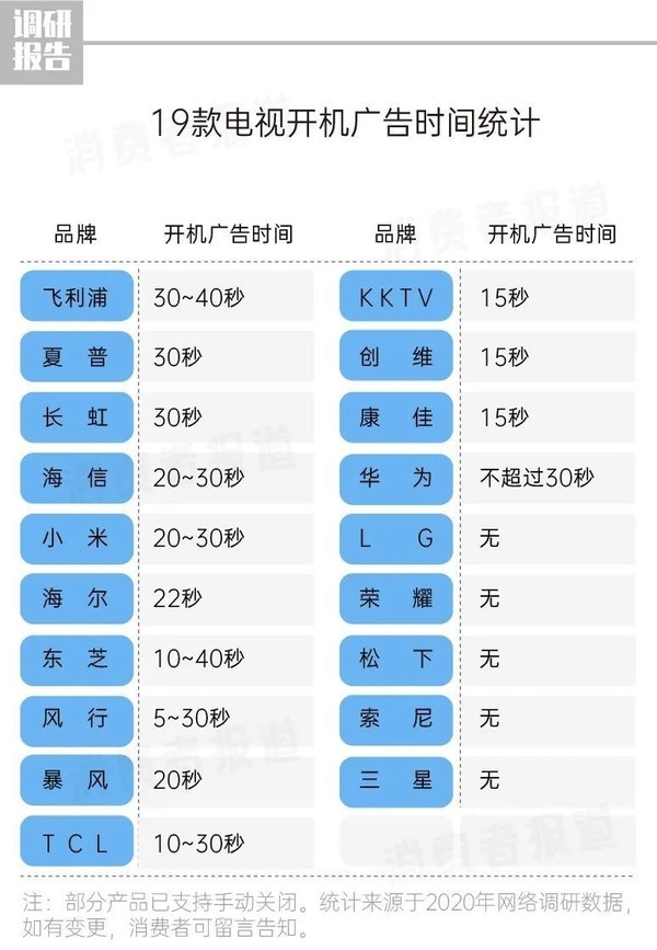 7成电视开机广告无法取消！8成消费者连1秒都不能忍