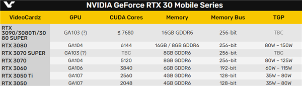 NVIDIA旗舰游戏本显卡首曝：新核心GA103、RTX 3080 Ti？