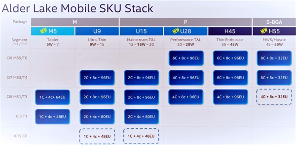 Intel 12代酷睿迷你版首次现身：2+8核心、功耗9-68W