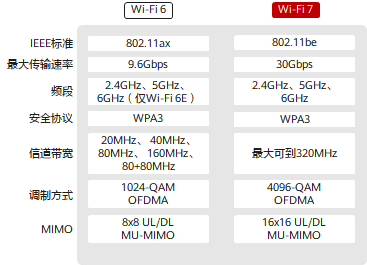 速度翻3倍！Wi-Fi 7来了：一图看懂和Wi-Fi 6区别