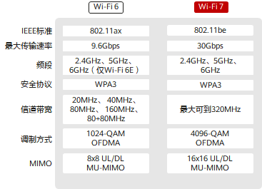 速度翻3倍！Wi-Fi 7来了：一图看图和Wi-Fi 6区别