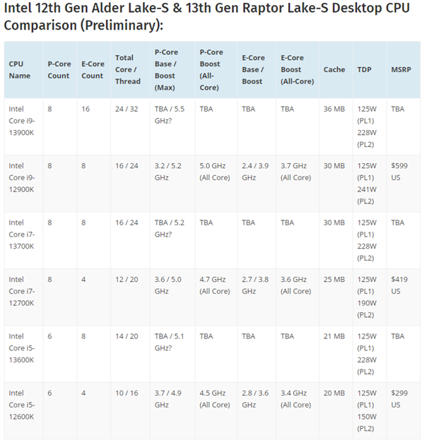 Intel 13代酷睿明年Q3见：最多8大16小24核心