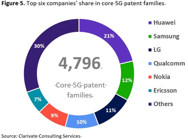 5G核心标准必要专利比拼：<a href='https://www.huawei.com/cn/?ic_medium=direct&ic_source=surlen' target='_blank'><u>华为</u></a>又赢了！