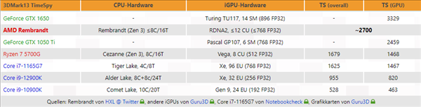 干翻GTX 1050 Ti 锐龙6000 APU显卡大大升级