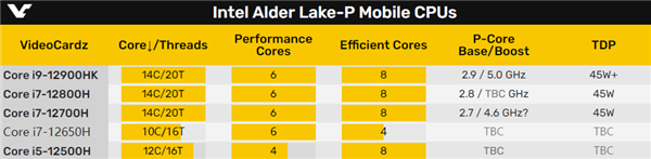 Intel 12代酷睿凌乱：i7只有10核心、i5却有12核心