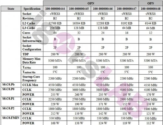 AMD Zen3线程撕裂者PRO 5000完整规格泄露