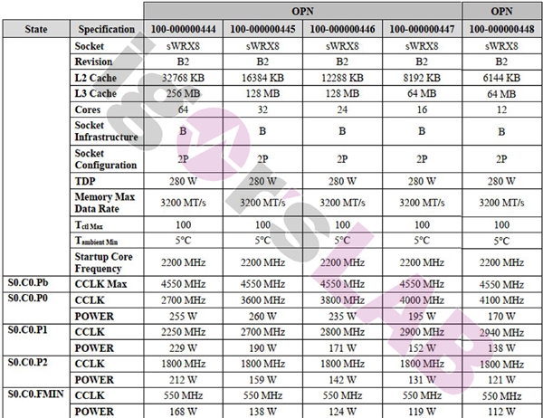 AMD Zen3线程撕裂者PRO 5000完整规格泄露：统<a href='https://www.oneplus.com/cn' target='_blank'><u>一加</u></a>速4.55GHz